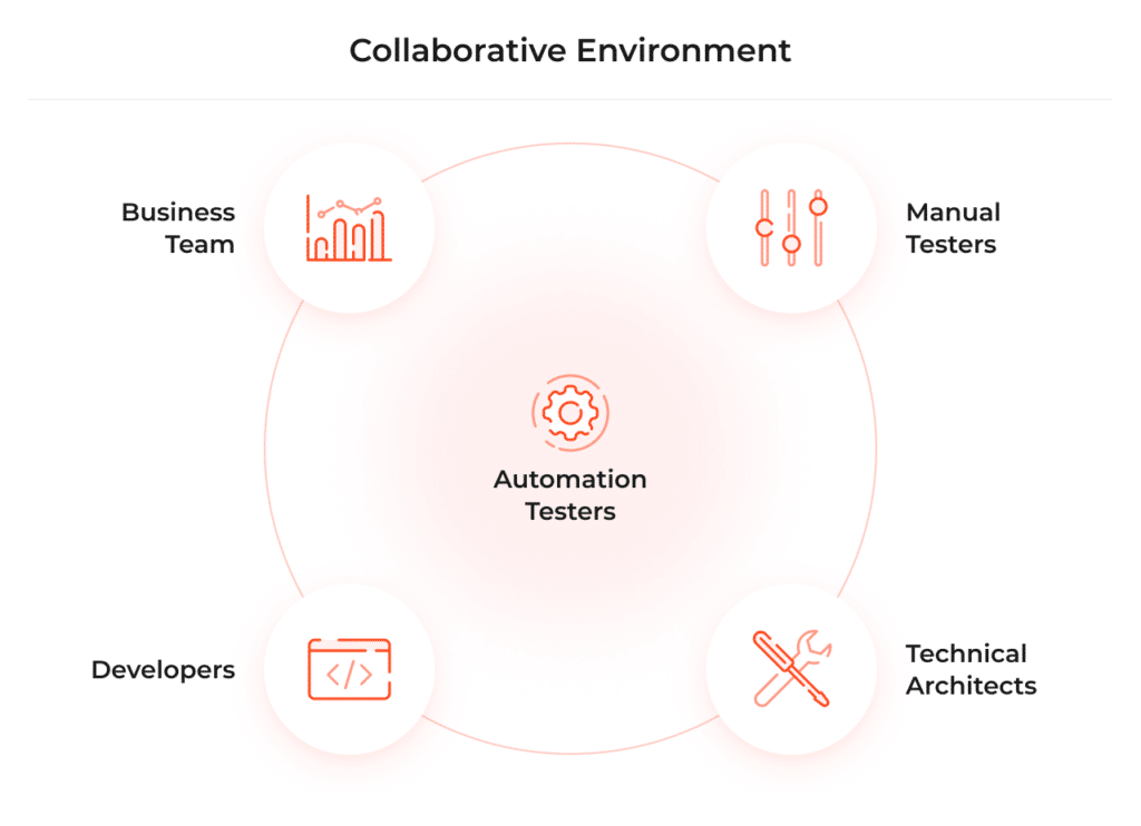 1. Business team; 2. Manual testers; 3. Technical architects; 4. Developers; 5. Automation testers.
