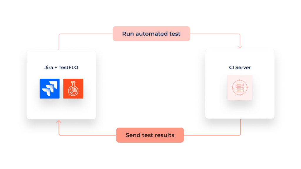 Jira and TestFLO run automated tests for the CI Server, and the CI Server sends test results to Jira and TestFLO.