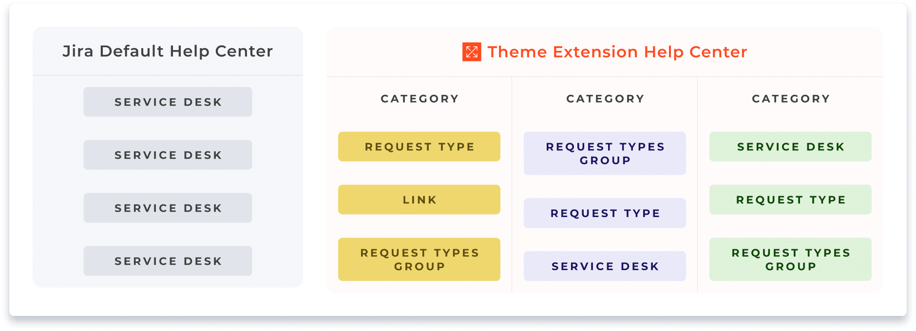 Jira Default Help Center: Service Desk. Theme Extension Help Center: categories.