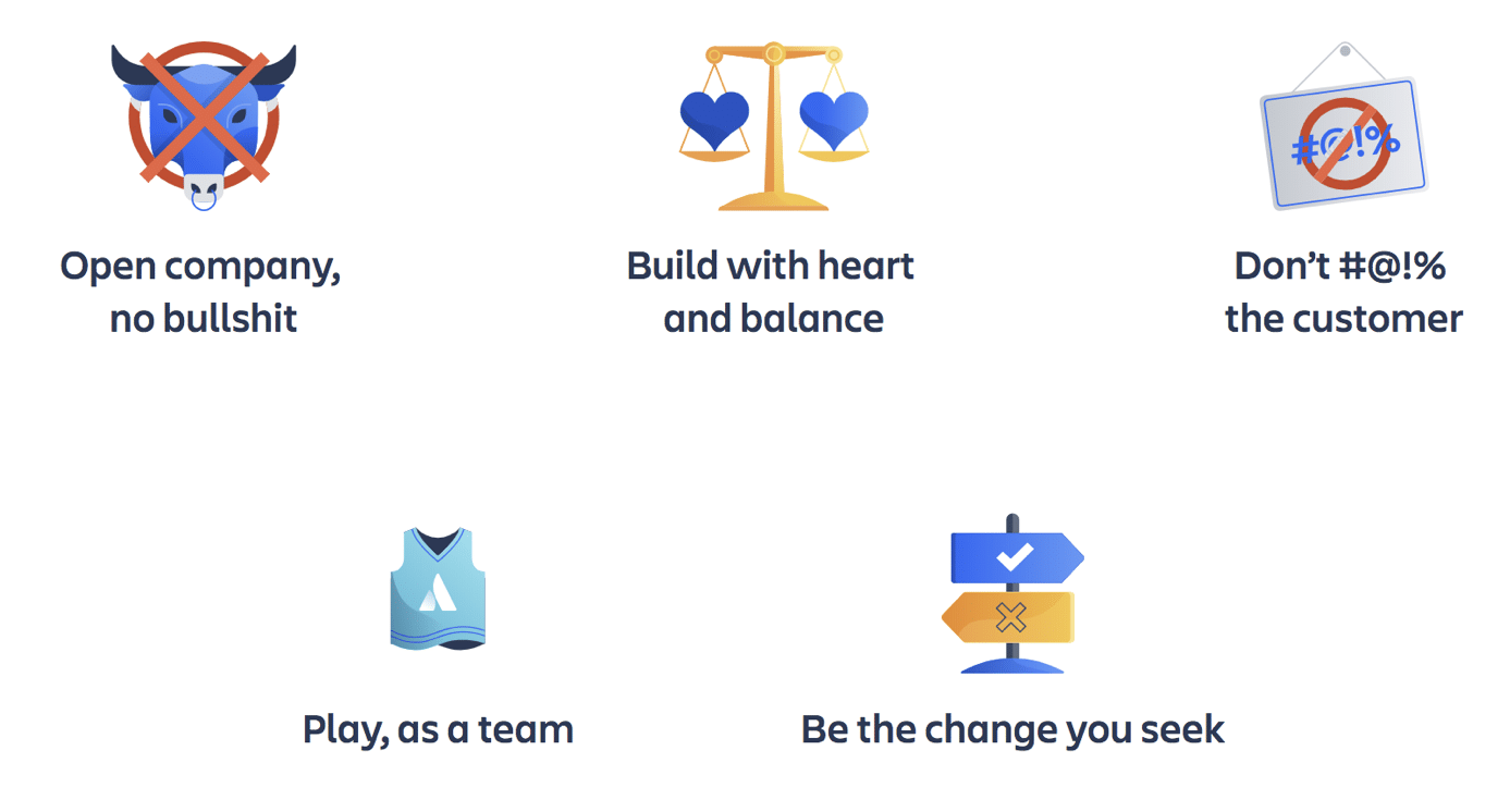 An illustration of Atlassian company values: open company, no bullshit; Build with heart and balance; Don't #@!% the customer, Play, as a team; Be the change you seek