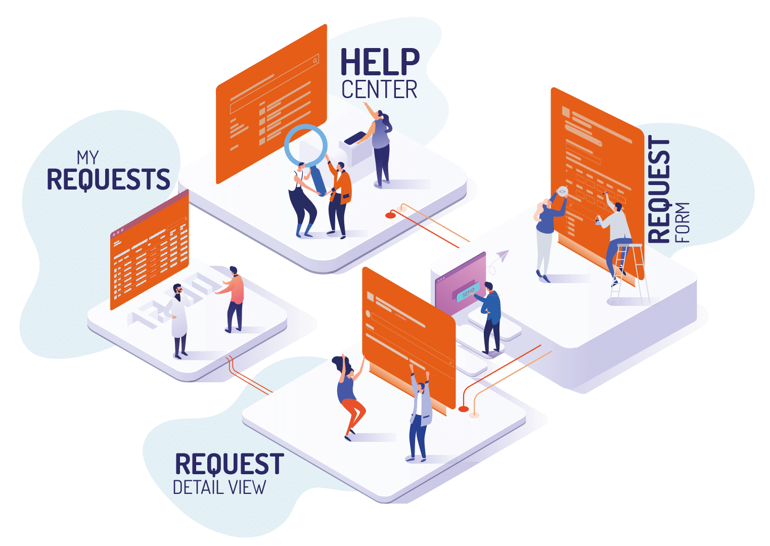 The four screens that a customer can see in Jira Service Management illustration. 1. help center 2. request form 3. request detail view 4. my requests