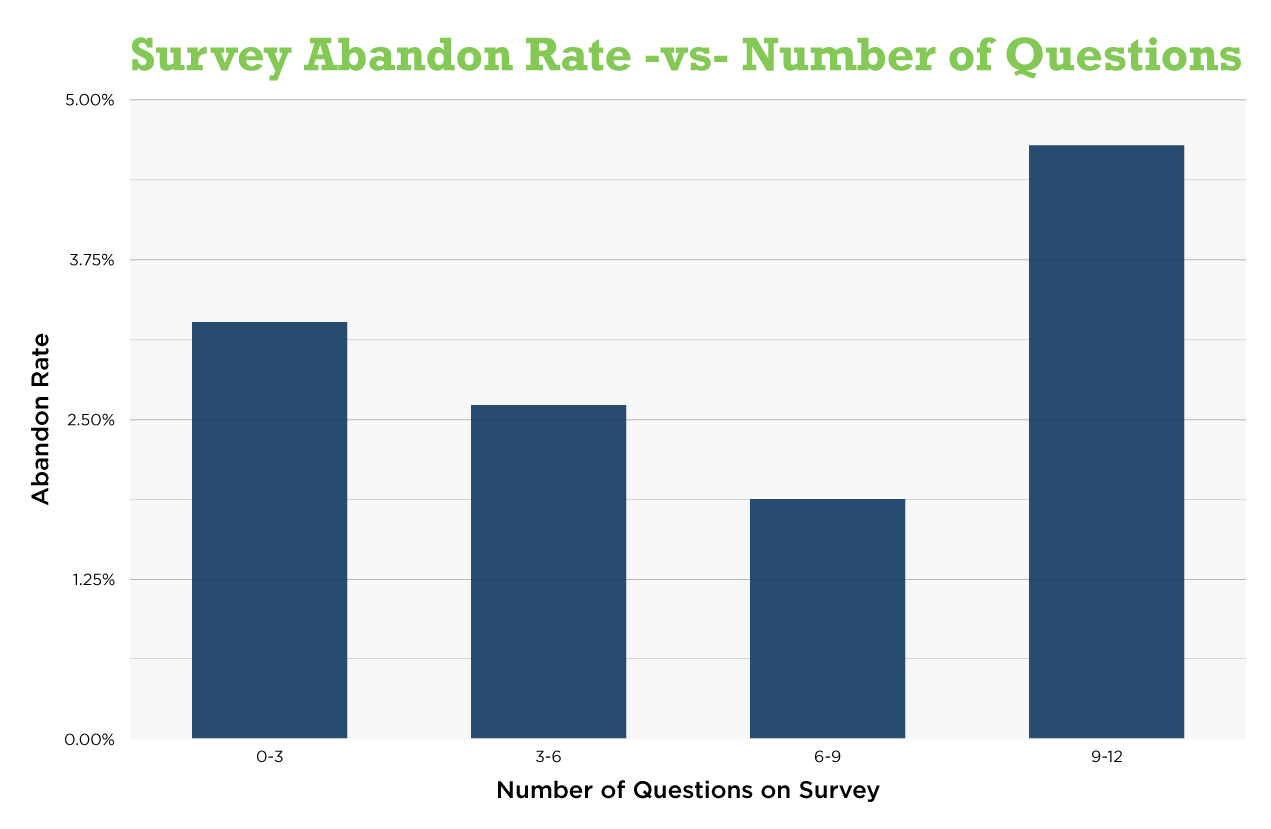 example of survey results: Survey Abandon Rate -vs- Number of Questions. Chart: Abandon Rate, Number of Questions on Survey
