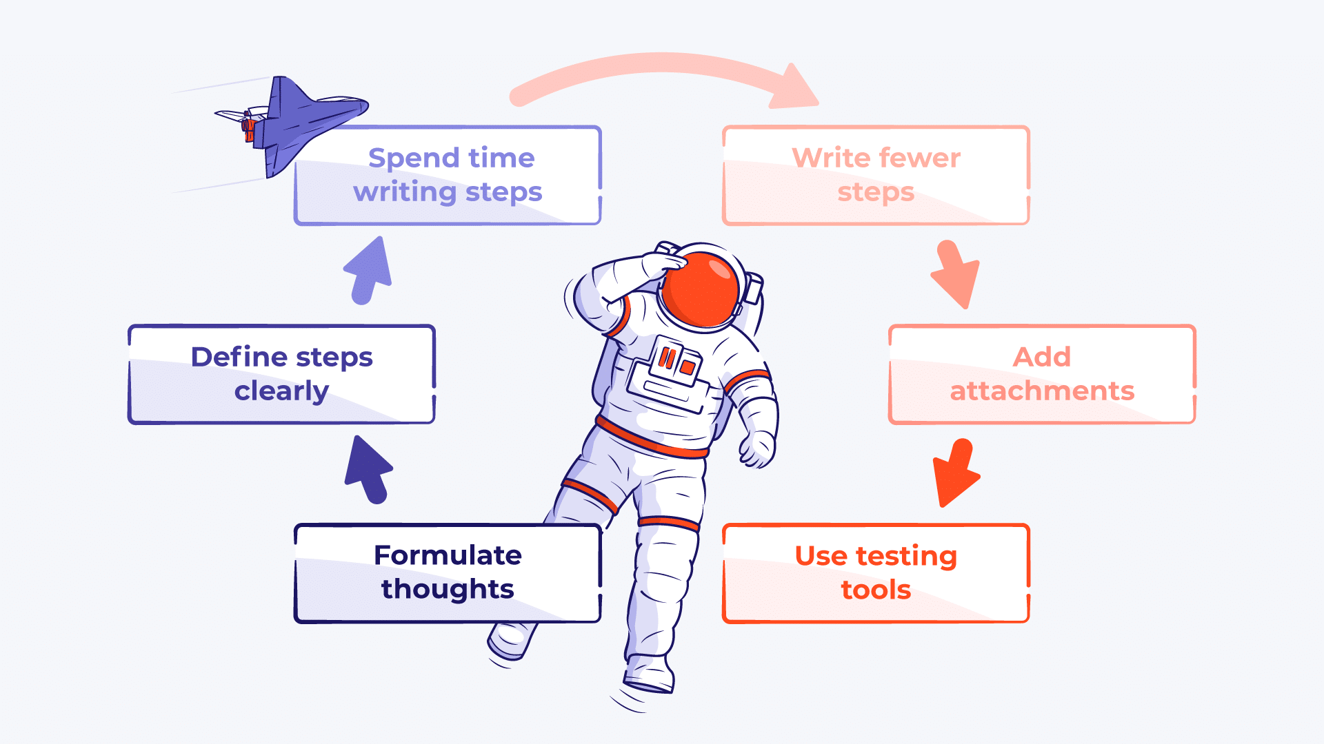Steps: Spend time writing steps, Write fewer steps, Add attachments, Use testing tools, Formulate thoughts, Define steps clearly.