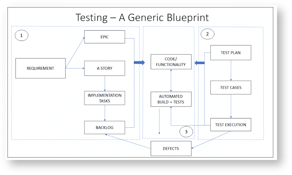 a chart of a testing process scattered across multiple tools. Testing - A Generic Blueprint. Requirement: epic, a story, implementation tasks, backlog -> code / functionality, automated build + tests <- test plan, test cases, text execution -> defects
