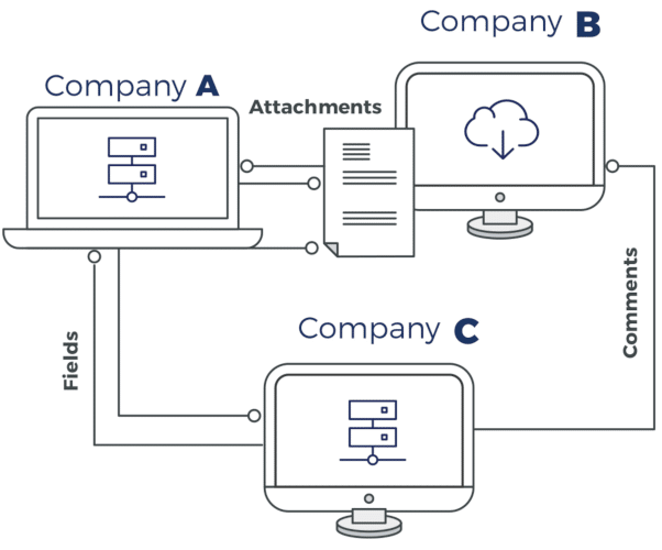 an illustration of Issue SYNC, Company A / Attachments / Company B / Comments / Company C/ Fields