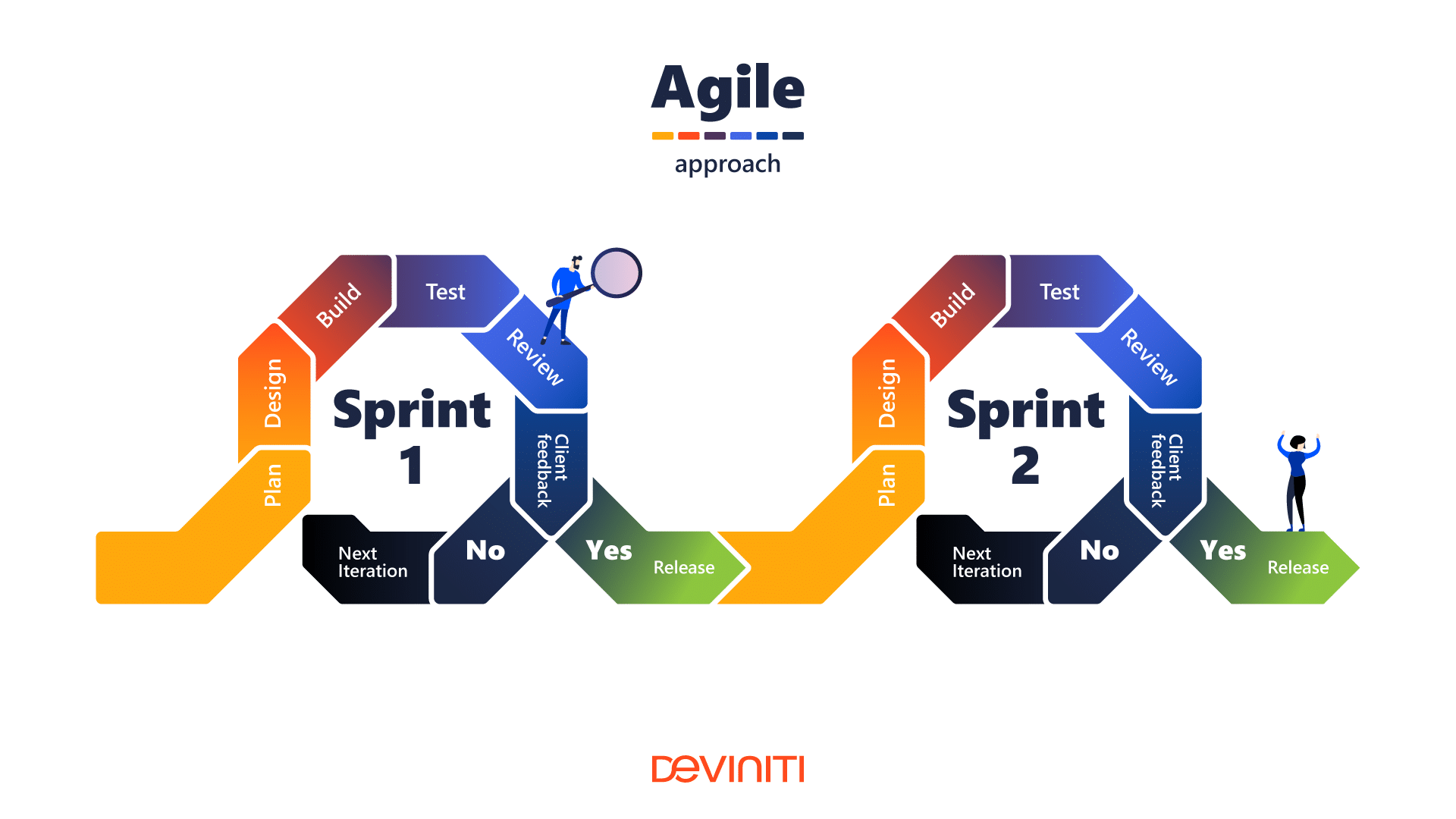 Sprint 1: plan, design, build, test, review, client feedback, no: next iteration/yes: release. Sprint 2: plan, design, build, test, review, client feedback, no: next iteration/yes