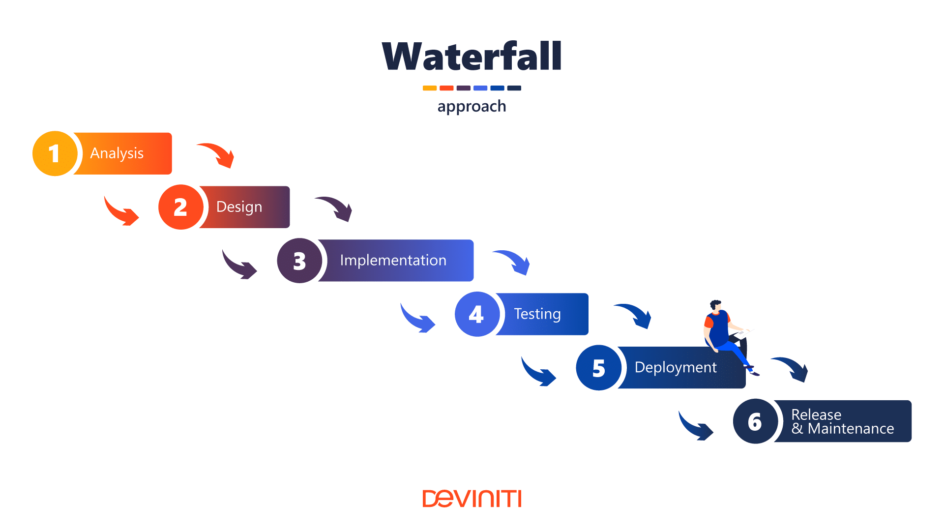 Модель управления проектами waterfall