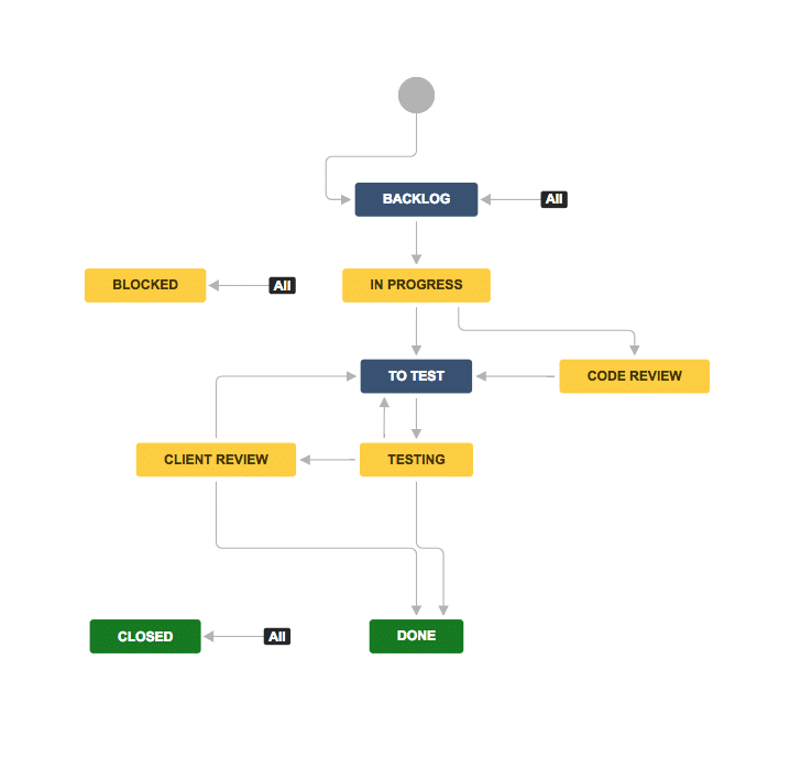 How to configure workflows in Jira