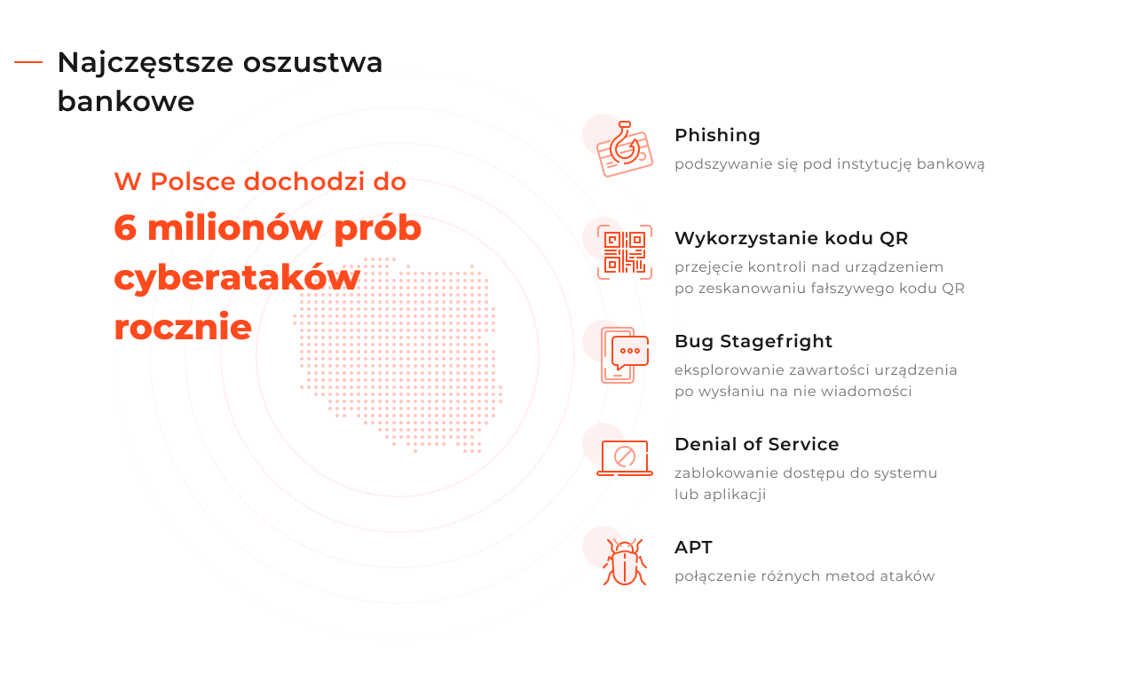 1. Phishing - podszywanie się pod instytucję bankową; 2. Wykorzystanie kodu QR - przejęcie kontroli nad urządzeniem po zeskanowaniu fałszywego kodu QR; 3. Bug Stagefright - eksplorowanie zawartości urządzenia po wysłaniu na nie wiadomości; 4. Denial of Service - zablokowanie dostępu do systemu lub aplikacji; 5. APT - połączenie różnych metod ataków. Uwaga: w Polsce dochodzi do 6 milionów prób cyberataków rocznie.