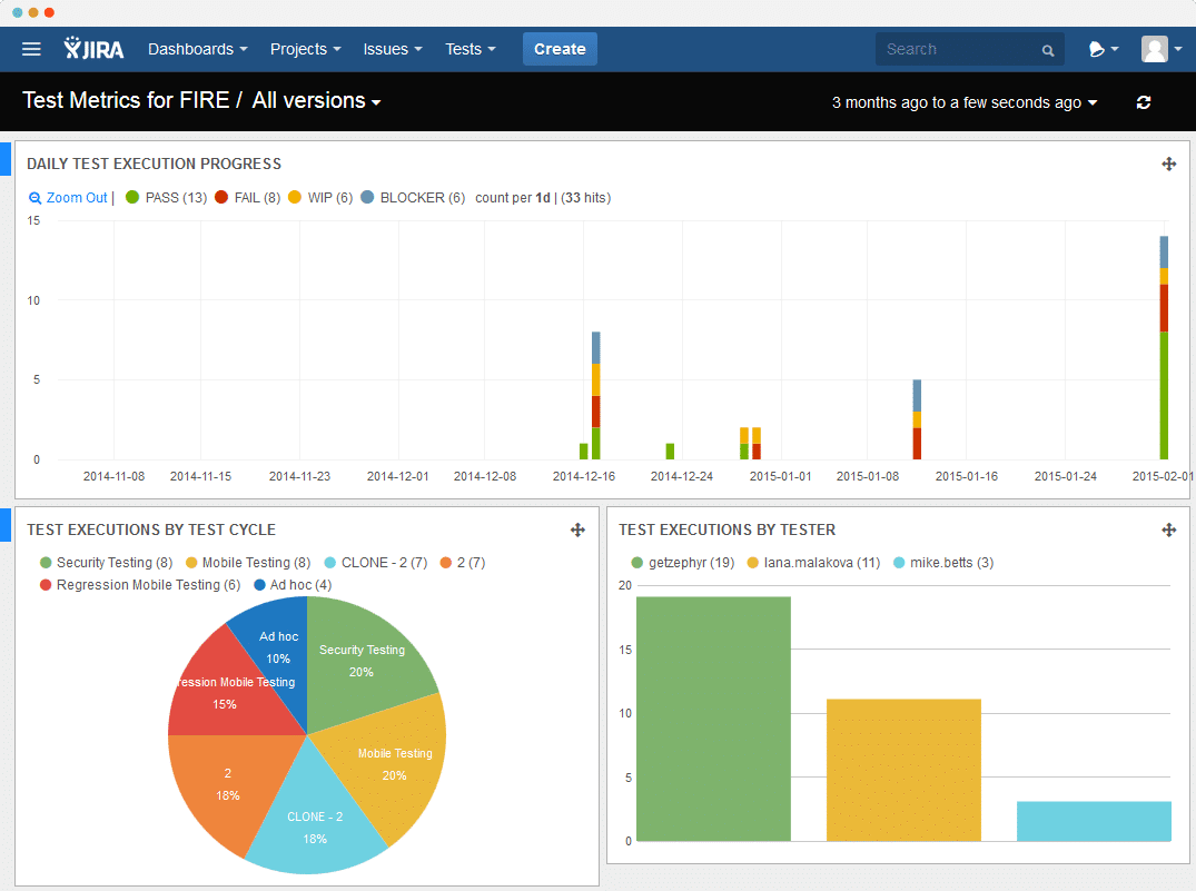 Test Metrics dashboard in Zephyr gather all the test results on one screen