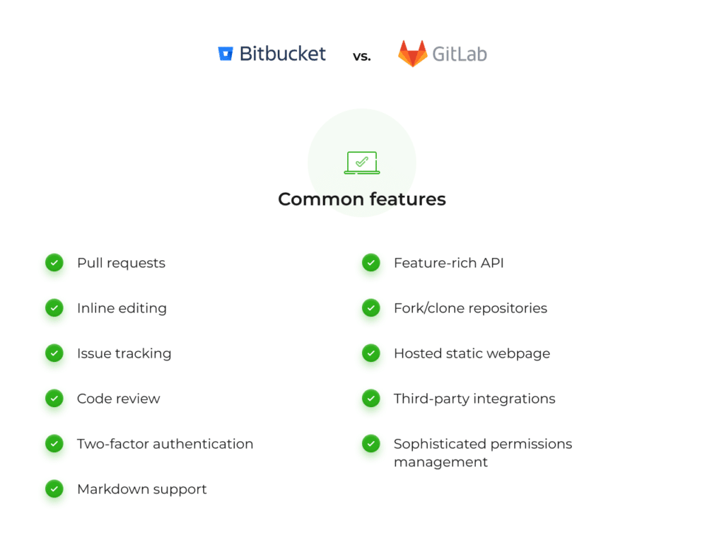 Pull requests; Inline editing; Issue tracking; Code review; Two-factor authentication; Markdown support; Feature-rich API; Sophisticated permissions management; Fork/clone repositories; Hosted static webpage; Third-party integrations.