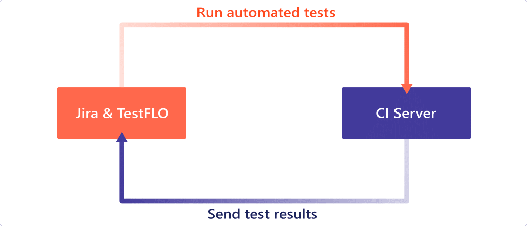A graph: Run automated tests -> CI Server -> Send test results -> Jira & TestFLO