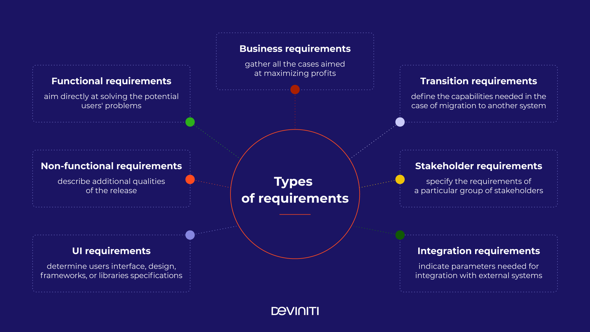 Types of requirements: Business requirements, Transition requirements, Stakeholder requirements, Integration requirements, UI requirements, Non-functional requirements, Functional requirements