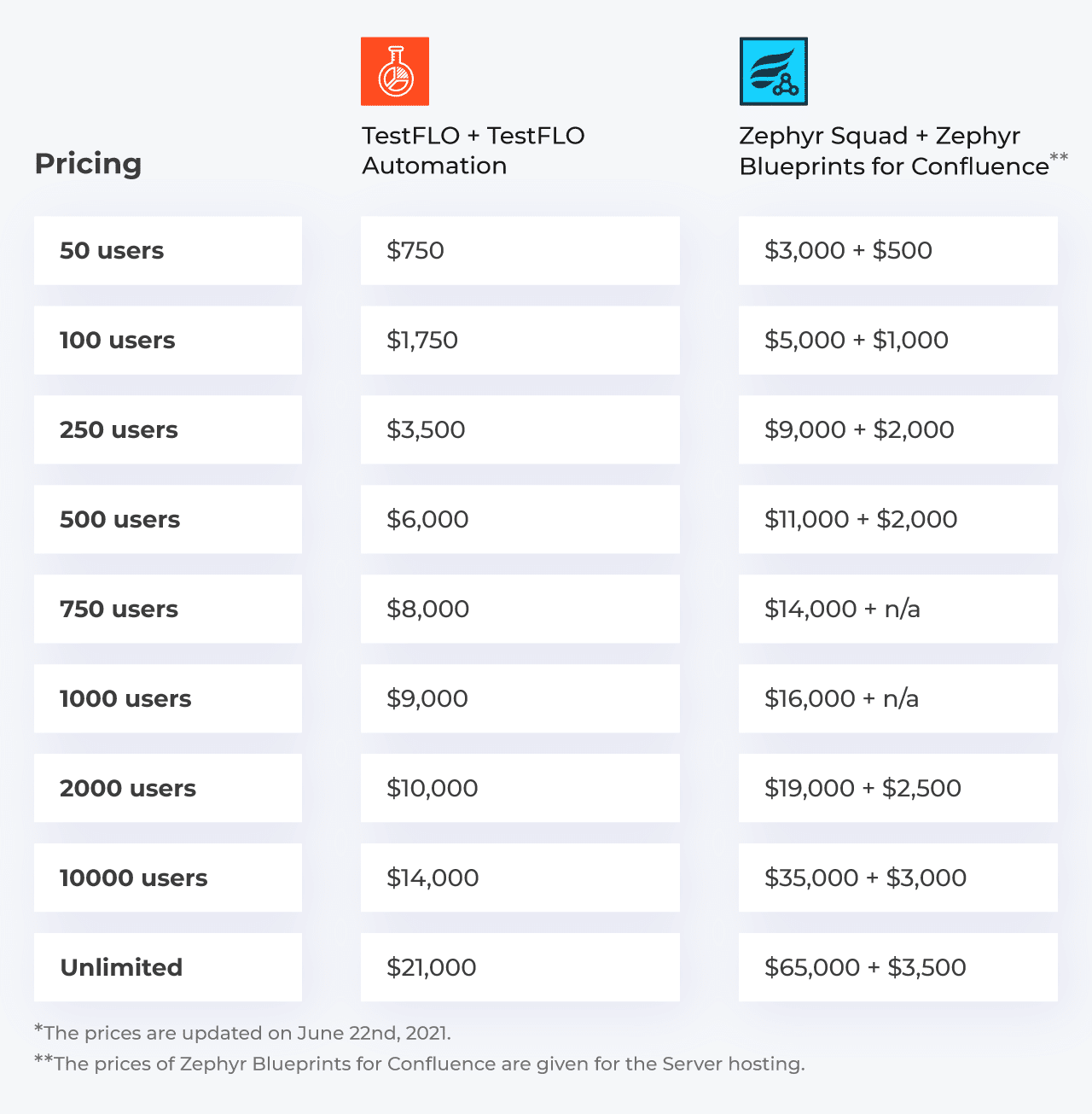TestFLO vs Zephyr Test pricing comparison table of contest