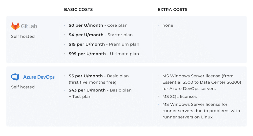 GitLab: Core plan $0 per U/month; Starter plan $4 per U/month; Premium plan $19 per U/month; Ultimate plan $99 per U/month. No extra costs.
Azure DevOps: Basic plan $5 per U/month (first 5 months free); Basic plan + Test plan $43 per U/month. Extra costs include: MS Windows server license (from Essential $500 to Data Center $2600) for Azure DevOps servers; MS SQL licenses; MS Windows server license for runner servers due to problems with runner servers on Linux.