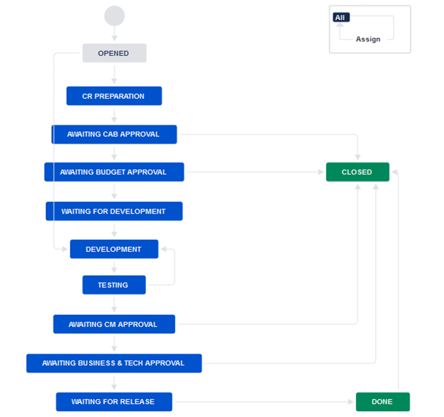 Change management workflow in Jira: opened, CR preparation, awaiting CAB approval, awaiting budget approval, closed, waiting for development, development, testing, testing, awaiting CM approval, waiting for release, done.
