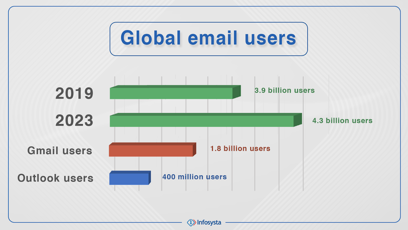 Global email users