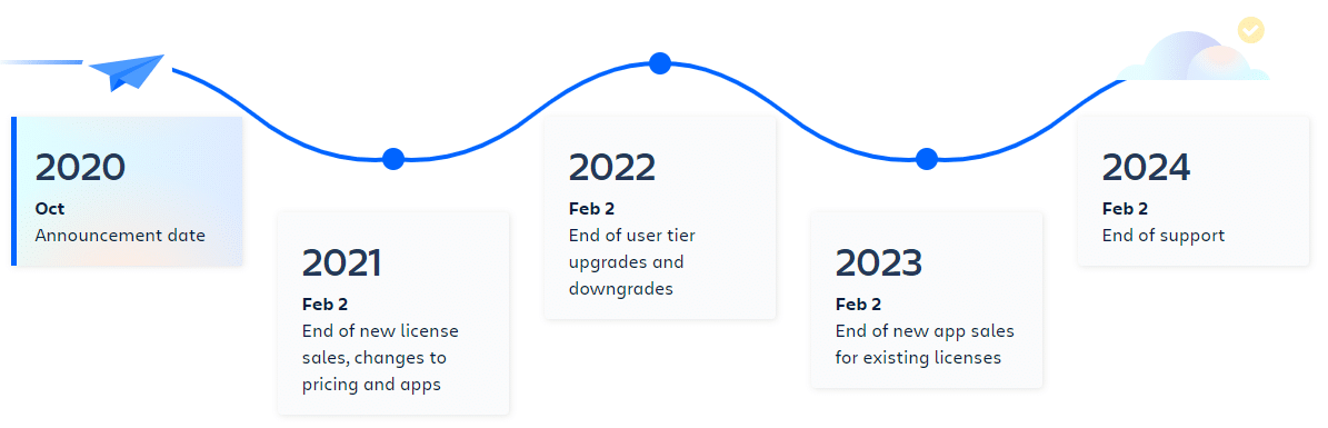 Atlassian Server roadmap: end of sale 2021, end of upgrade 2022, end of app sales 2023, end of support 2024
