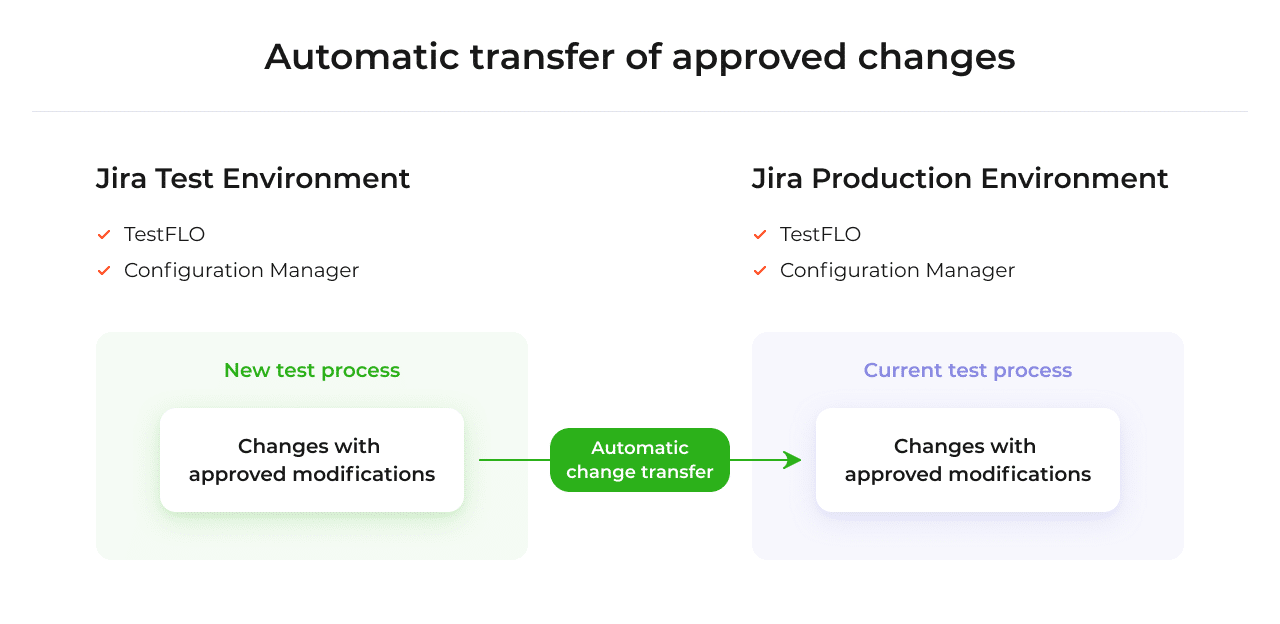 The Changes with approved modifications are automatically transferred from the New Test Process in the Jira Test Environment to the Current Test Process in the Jira Production Environment. Both environments have active TestFLO and Configuration Manager.