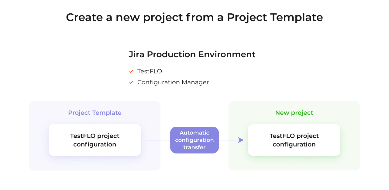 The TestFLO project configuration is automatically transferred from the Project Template to a new project in the Jira Production Environment with active TestFLO and Configuration Manager.
