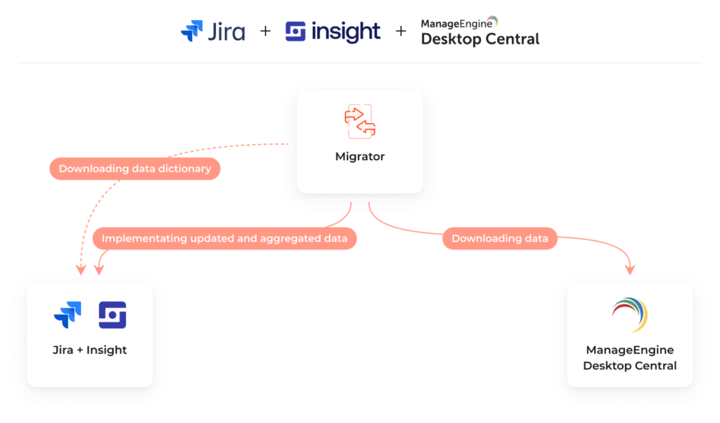 Migrator goes into Jira and Insights with Downloading data dictionary and Implementing updated and aggregated data. Migrator also goes into Manage Engine Desktop Central with Downloading data.