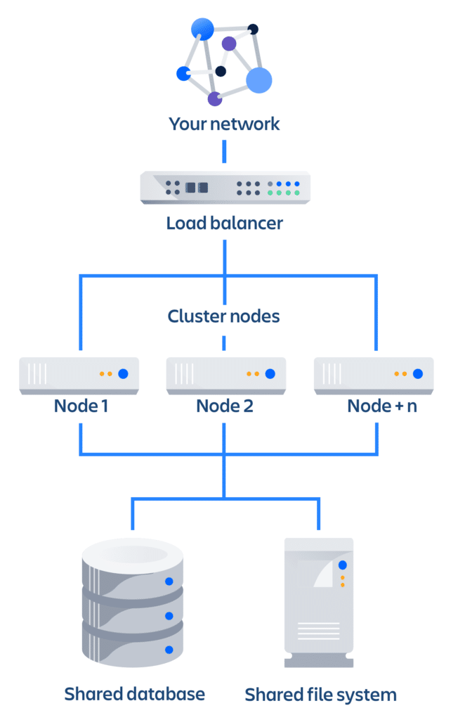  image: Your network, load balancer, cluster nodes, node 1, node 2, node + n, shared database, shared file system