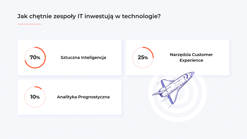 70% Sztuczna Inteligencja, 25% NarzÄ™dzia Customer Experience, 10% Analityka Prognostyczna