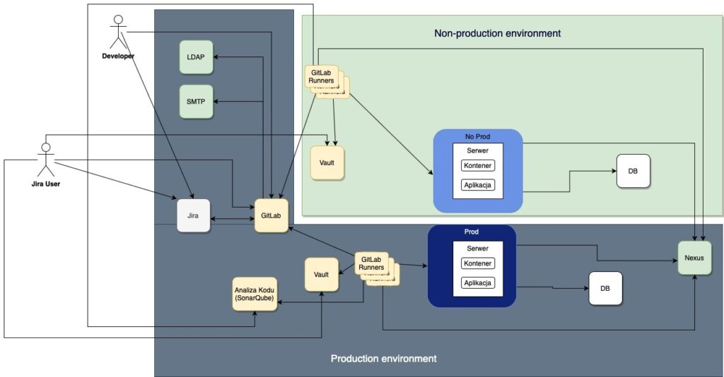 The picture shows the solution diagram for implementing the CI/CD GitLab tool so that it can be integrated with Jira. The scheme includes production environment (LDAP, SMTP, Jira, GitLab, Vault, code analysis (Sonar Qube), GitLab runners, Server (container + application), DB, Nexus) and non-prod environment (GitLab runners, Vault, Server (container + application), DB)
