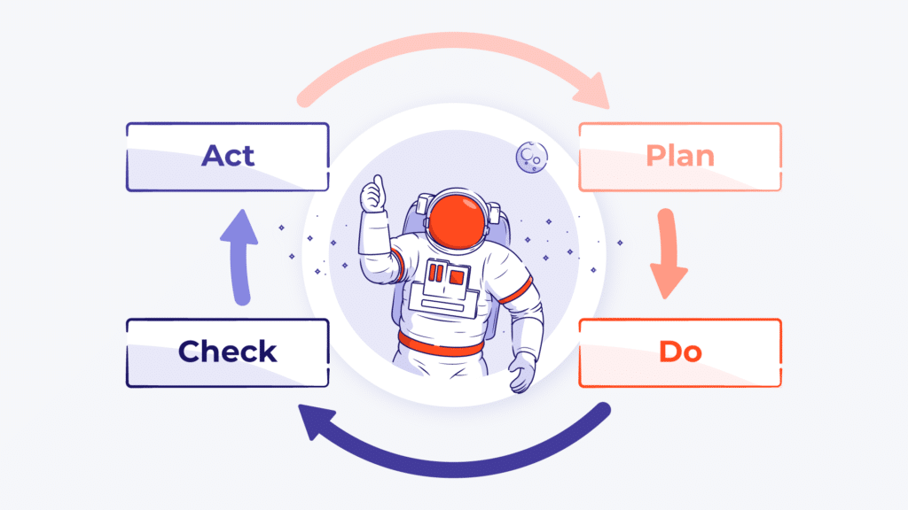 Rysunkowa grafika ilustrująca cykl Lean: Plan, Do, Check, Act.