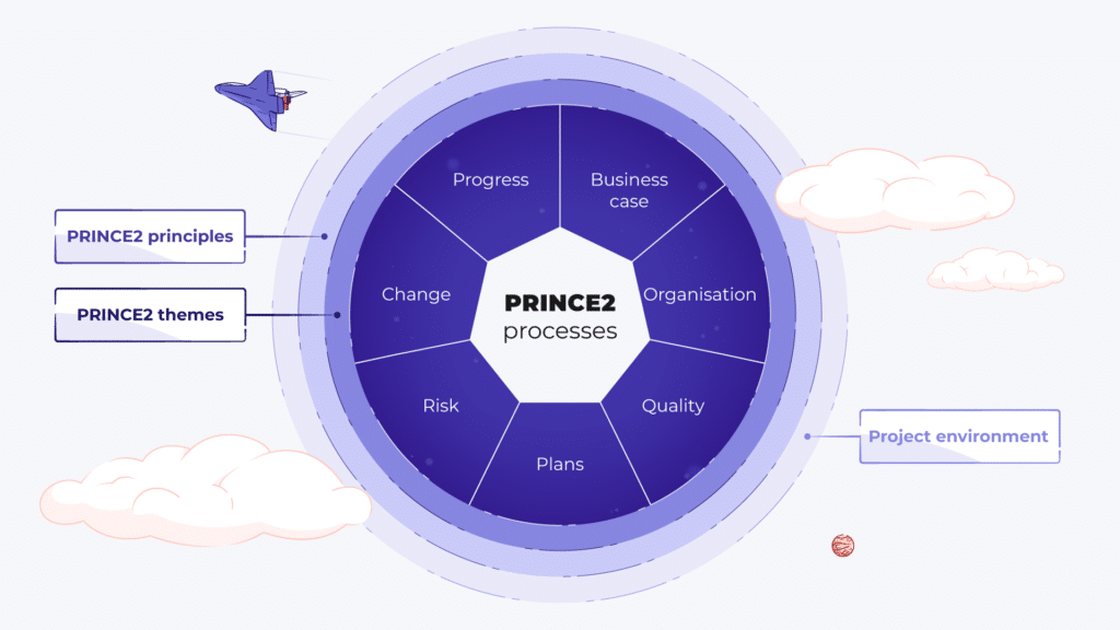 Schemat procesów PRINCE2: Progress, Business Case, Organisation, Quality, Plans, Risk, Change. Pierwszy pierścień: PRINCE2 themes; drugi pierścień: PRINCE2 principles; trzeci pierścień: project environment.