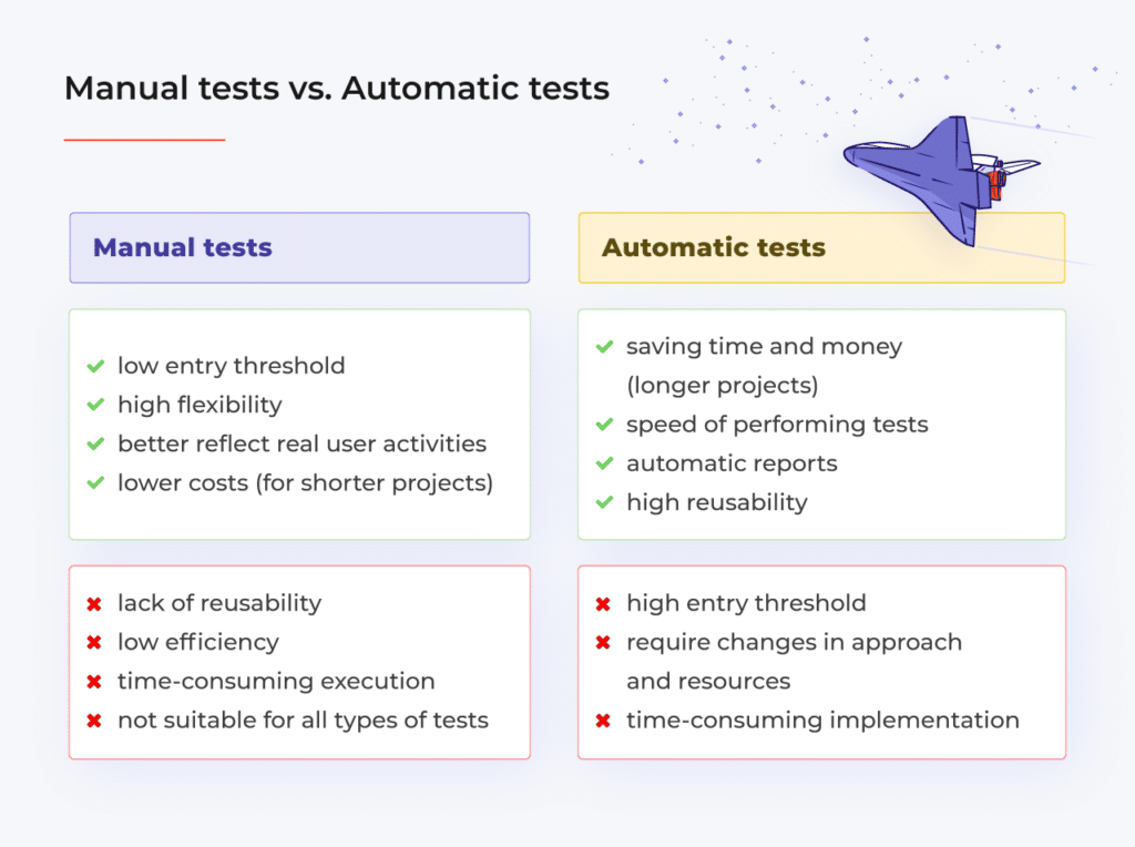 Advantages of manual tests: low entry threshold, high flexibility, better reflect real user activities, lower costs (for shorter projects). Disadvantages of manual tests: lack of reusability , low efficiency , time-consuming execution, not suitable for all types of tests. Advantages of automatic tests: ​​saving time and money (longer projects), speed of performing tests, automatic reports, high reusability. Disadvantages of automatic tests: high entry threshold. require changes in approach and resources, time-consuming implementation.