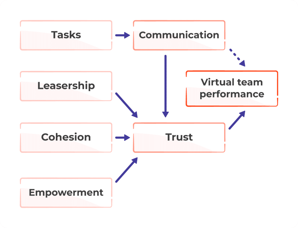Graph 1: Factors affecting virtual team performance:
Tasks affect commumication. Communication affects trust and indirectly affects virtual team performance. Leadership, cohesion and empowerment also affect trust. Trust also affects virtual team performance