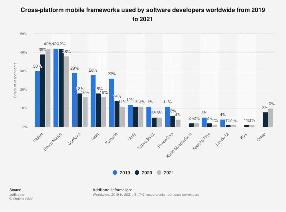 A bar chart of cross-platform mobile frameworks used by developers worldwide 2019-2021