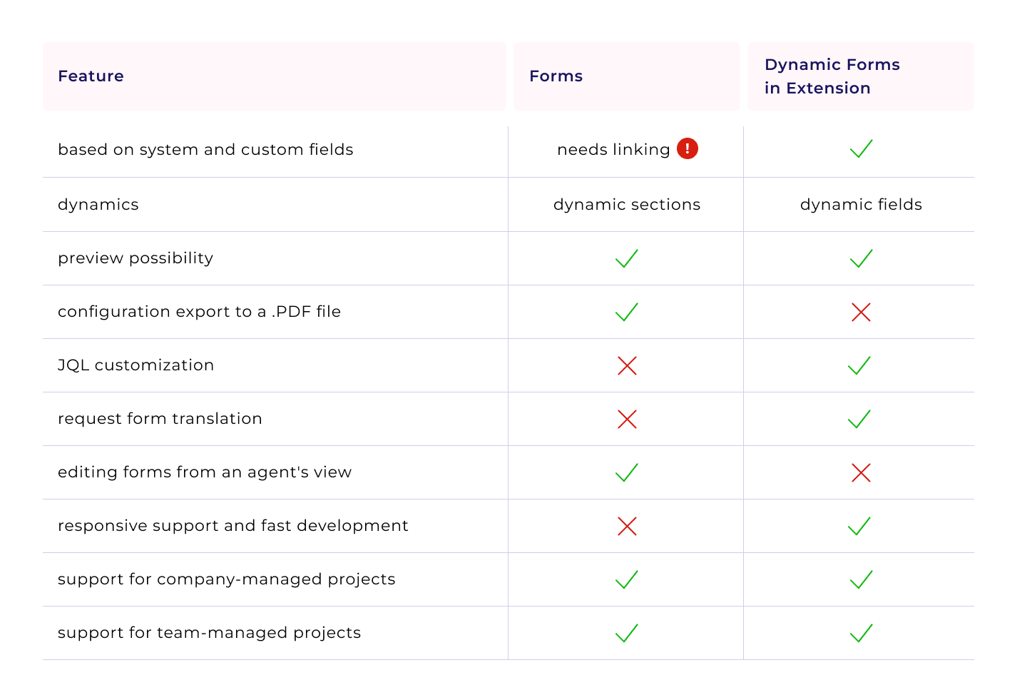 dynamic forms vs forms comparison table