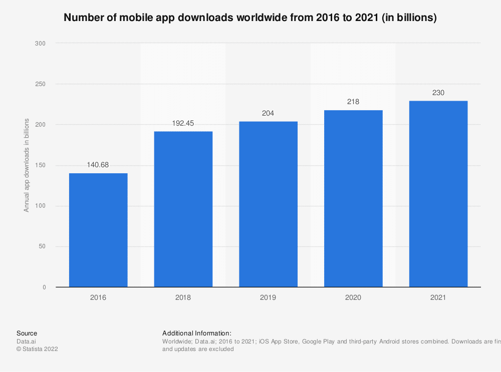 The annual number of global mobile app downloads 2016-2021, expressed  in billions.