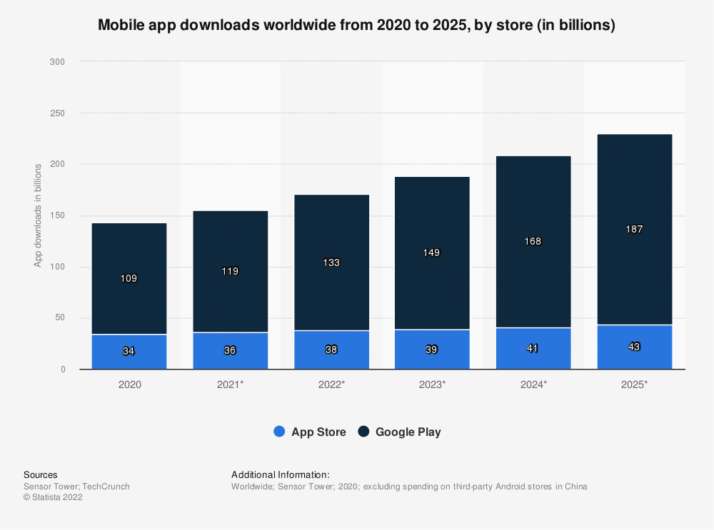 Mobile app downloads worldwide from 2021 to 2026, by store (App Store or Google Play), expressed in billions. 