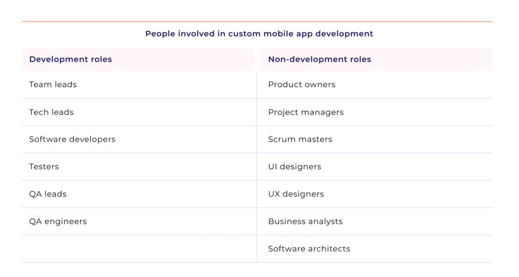 IT roles participating custom mobile app development (divided into development and non-development roles).