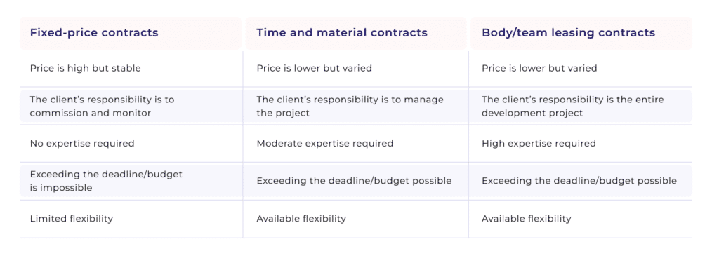 Various characteristics of fixed-price contracts, time and material contracts, and body/team leasing contracts