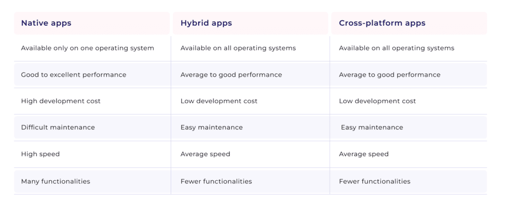 A comparison of different features of native apps, hybrid apps, and cross-platform apps.