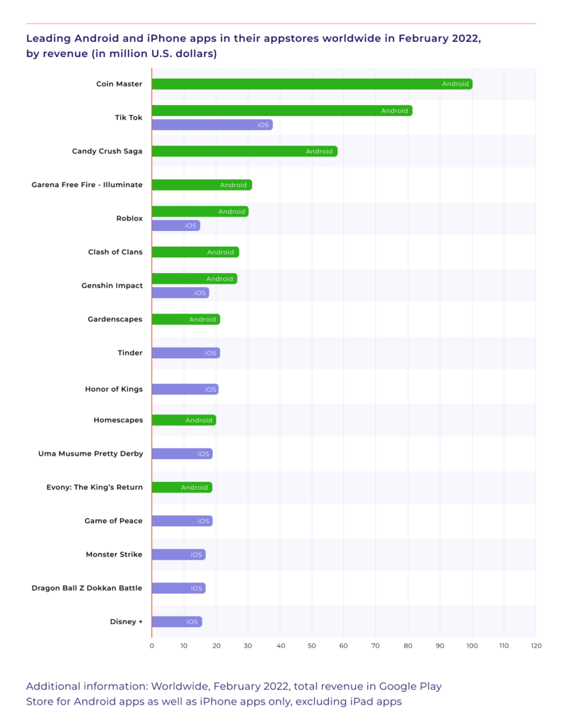 Leading Android and iPhone applications in their respective app stores worldwide in February 2022, by revenue (in million U.S. dollars)