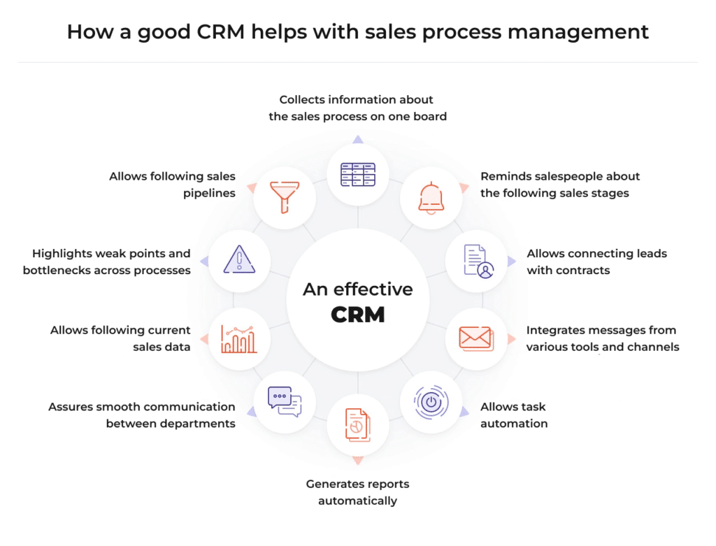 An effective CRM: 
Collects information about the sales process on one board.
Reminds salespeople about the following sales stages. 
Allows connecting leads with contracts.
Integrates messages from various tools and channels.	
Allows task automation.
Generates reports automatically. 
Assures smooth communication between departments.
Allows following current sales data.
Highlights weak points and bottlenecks across processes.
Allows following sales pipelines.