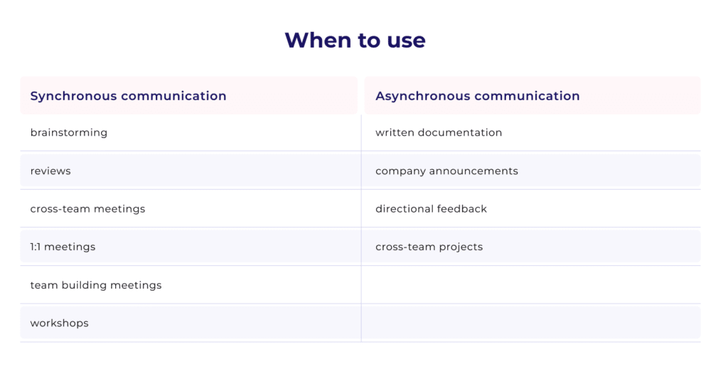 When to use

Synchronous communication:
brainstorming,
reviews,
cross-team meetings,
1:1 meetings,
team building meetings,
workshops

Asynchronous communication:
written documentation,
company announcements,
directional feedback,
cross-team projects