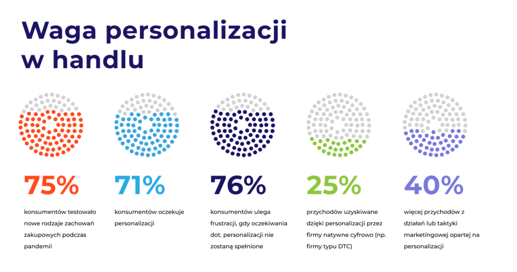 Waga personalizacji w handlu:
75% konsumentÃ³w testowaÅ‚o nowe rodzaje zachowaÅ„ zakupowych podczas pandemii;
71% konsumentÃ³w oczekuje personalizacji;
76% konsumentÃ³w ulega frustracji, gdy oczekiwania dot. personalizacji nie zostanÄ… speÅ‚nione;
25% przychodÃ³w uzyskiwane dziÄ™ki personalizacji przez firmy natywne cyfrowo (np. firmy typu DTC);
40% wiÄ™cej przychodÃ³w z dziaÅ‚aÅ„ lub taktyki marketingowej opartej na personalizacji.