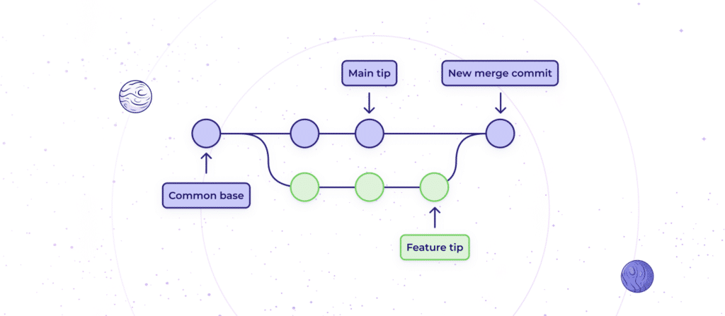A graph showing how a new merge commit is introduced.