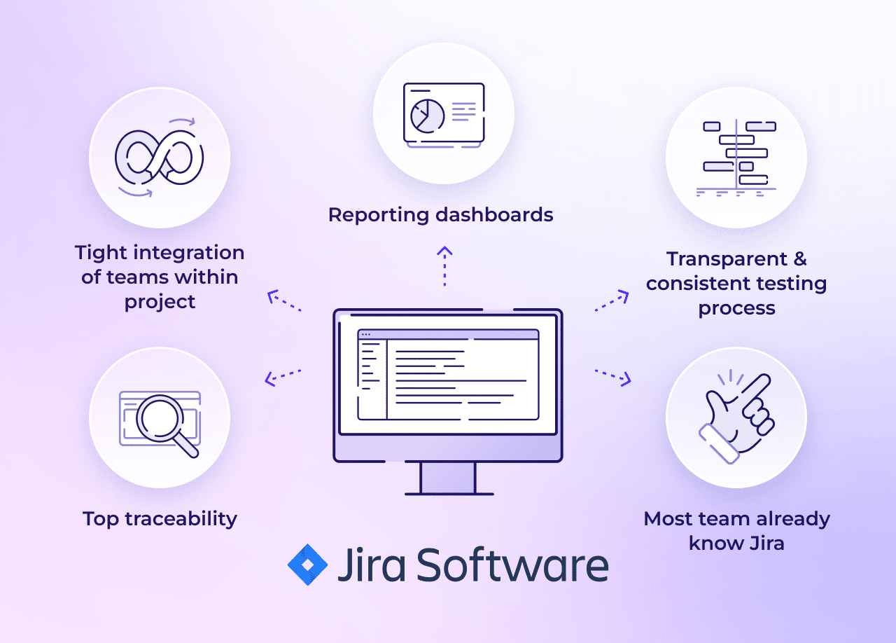Jira Software benefits of usage - illustration of a laptop with info: Jira Software: Reporting dashboards, Transparent & consistent testing process, Most teams already know Jira, Top treacebiliti, Tight integration of teams within project