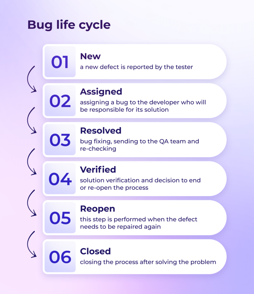 Bug lifecycle 01 New - a new defect is reported by the tester 02 Assigned - assigning a bug to the developer who will be responsible for its solutions 03 Resolved -  bug fixing, sending QA team and re-checking 04 Verified solution - verification and decision to end or re-open the process 05 Reopen - this step is performed when the defect needs to be repaired again 06 Closed - closing the process after solving the problem