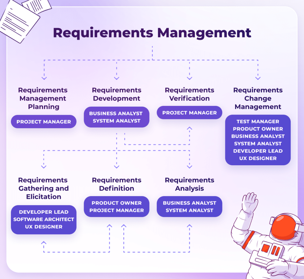 Requirements Management, Requirements Management Planning, Requirements Verification, Requirements Change Management, Requirements Gathering and Elicitation, Requirements Definition, Requirements Analysis