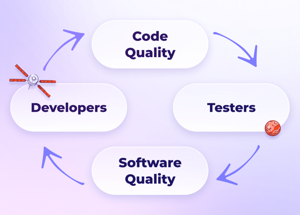 illustration of consistent information system for the organization: code quality -> testers -> software quality -> developers -> code quality
