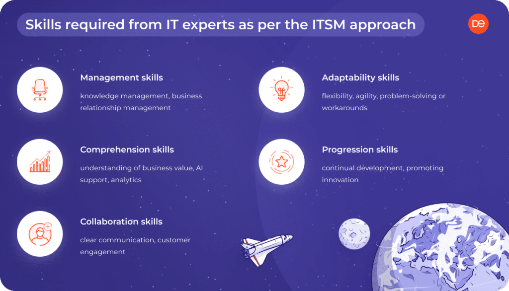Skills required from IT experts as per the ITSM approach
1.	Management skills: knowledge management, business relationship management
2.	Comprehension skills: understanding of business value, AI support, analytics
3.	Collaboration skills: clear communication, customer engagement
4.	Adaptability skills: flexibility, agility, problem-solving or workarounds
5.	Progression skills: continual development, promoting innovation.
