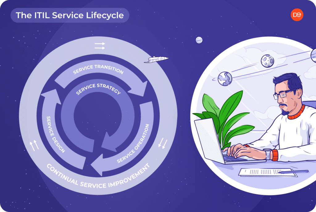 The ITIL Service Lifecycle.